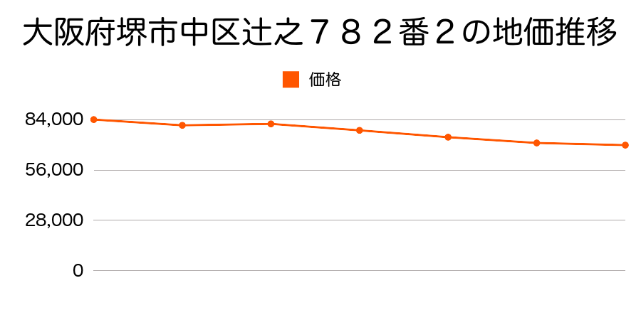 大阪府堺市中区辻之７８１番１の地価推移のグラフ