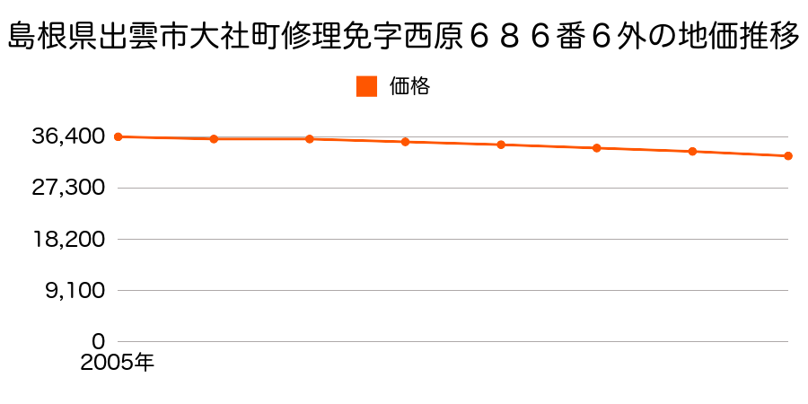 島根県出雲市大社町修理免字西原６８７番１の地価推移のグラフ