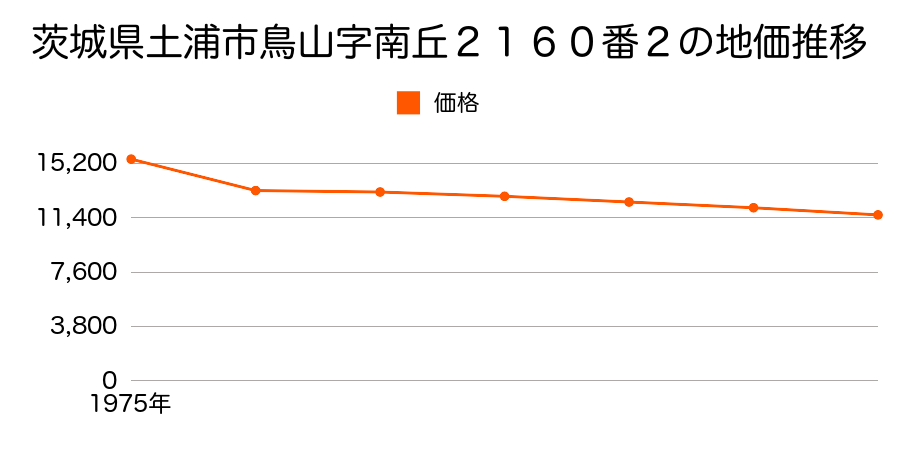 茨城県土浦市田宮字上宿６４０番２外の地価推移のグラフ