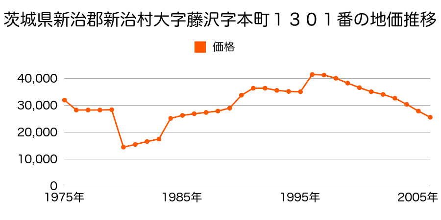 茨城県新治郡新治村大字藤沢字山後１１３２番４の地価推移のグラフ