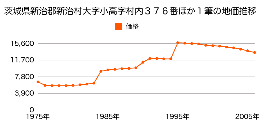 茨城県新治郡新治村大字田宮字上宿６４０番２外の地価推移のグラフ