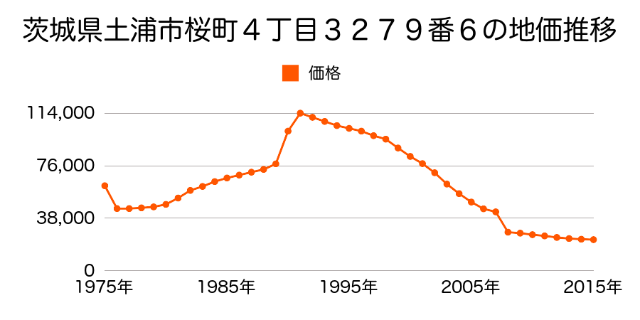 茨城県土浦市高岡字遠藤久保２３３６番６の地価推移のグラフ