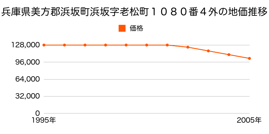 兵庫県美方郡浜坂町浜坂字老松町１０８０番４外の地価推移のグラフ