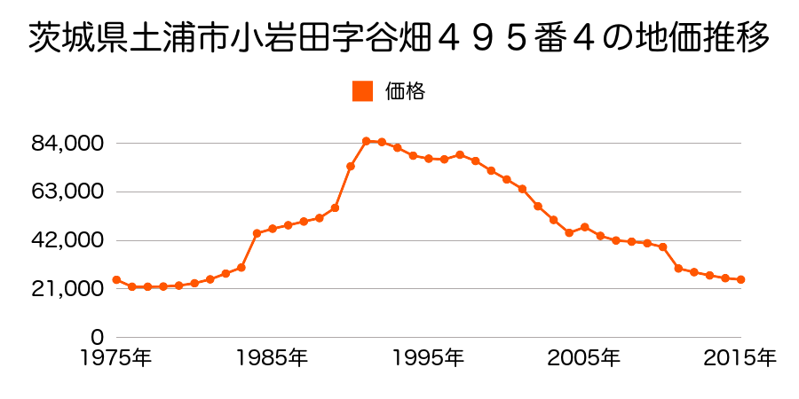 茨城県土浦市藤沢字本町１４５５番の地価推移のグラフ