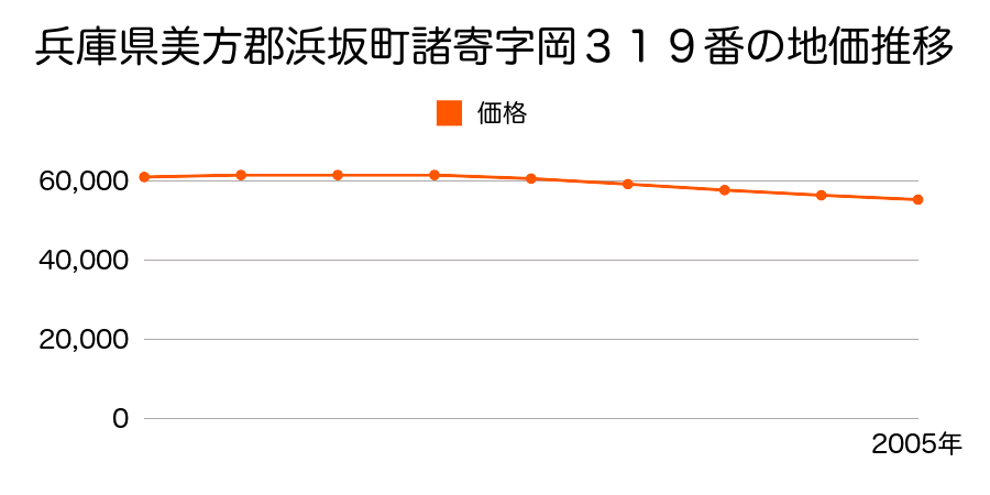 兵庫県美方郡浜坂町諸寄字岡３１９番の地価推移のグラフ