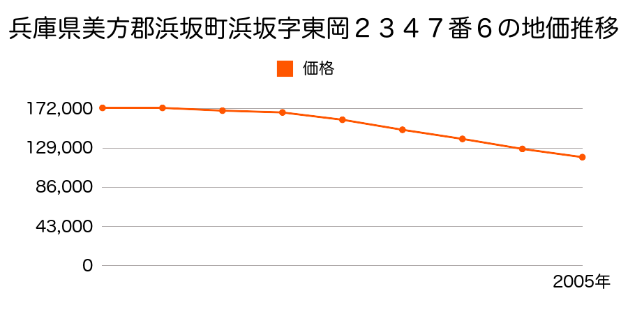 兵庫県美方郡浜坂町浜坂字奥中町１９７２番４の地価推移のグラフ