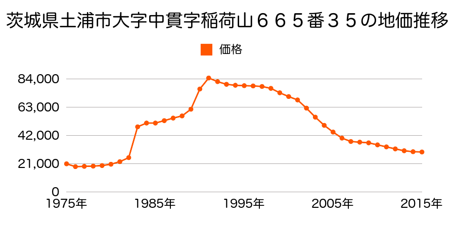 茨城県土浦市若松町４００７番８の地価推移のグラフ