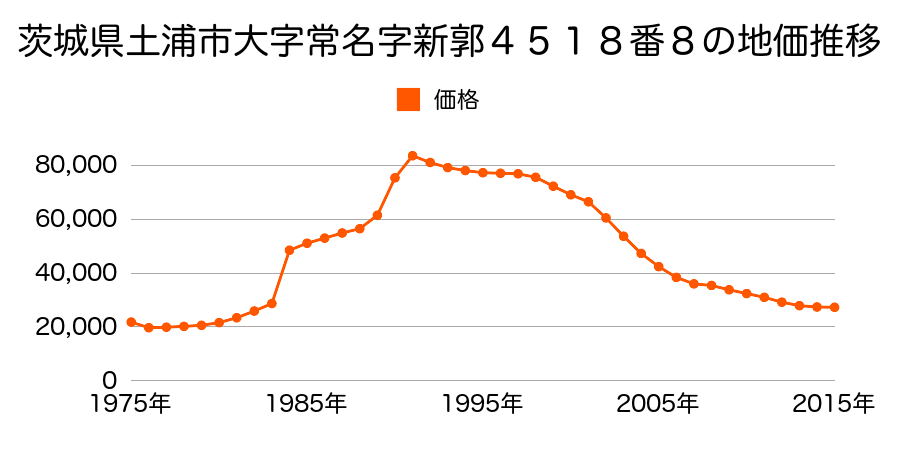 茨城県土浦市並木２丁目４２９０番２１の地価推移のグラフ