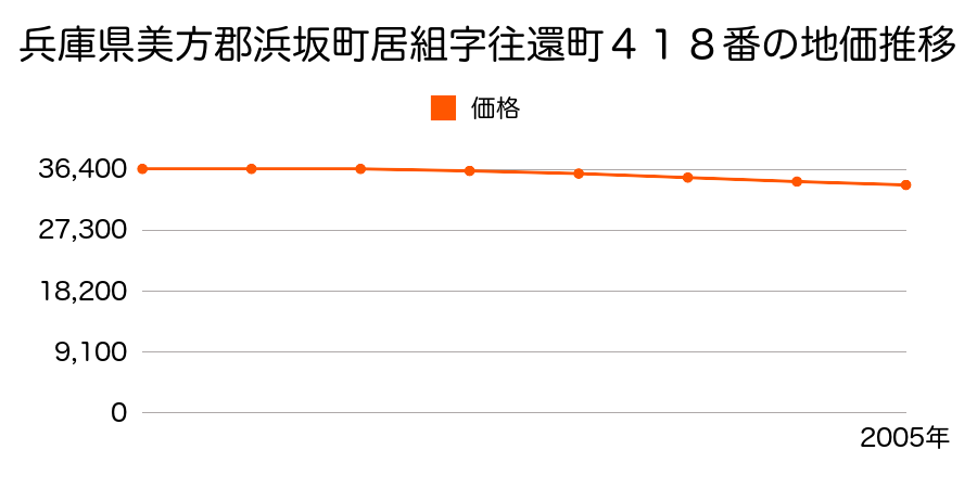 兵庫県美方郡浜坂町居組字往還町４１８番の地価推移のグラフ