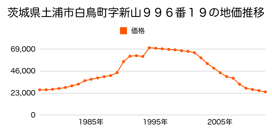 茨城県土浦市神立町字岩ノ久保２４２５番７の地価推移のグラフ