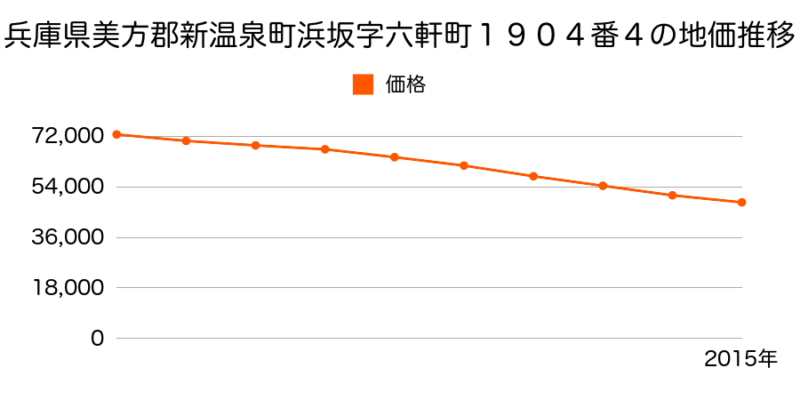 兵庫県美方郡新温泉町浜坂字六軒町１９０４番４の地価推移のグラフ