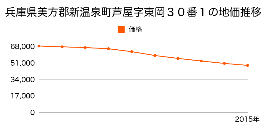兵庫県美方郡新温泉町芦屋字東岡３０番１の地価推移のグラフ