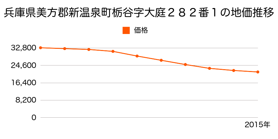兵庫県美方郡新温泉町栃谷字大庭２８２番１の地価推移のグラフ