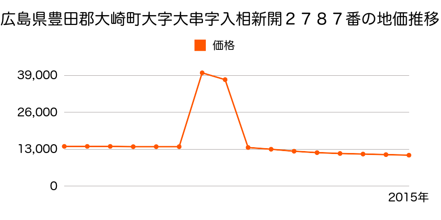 宮城県大崎市田尻通木字合志田２１番３の地価推移のグラフ