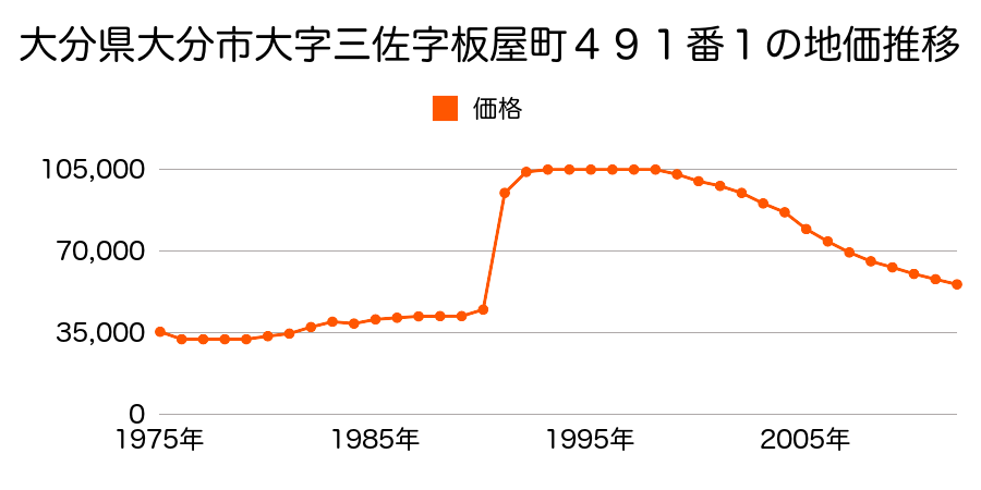 大分県大分市三佐５丁目１０３番の地価推移のグラフ