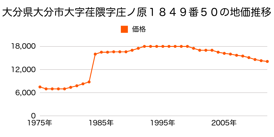 大分県大分市大字神崎字見内４５２番４の地価推移のグラフ