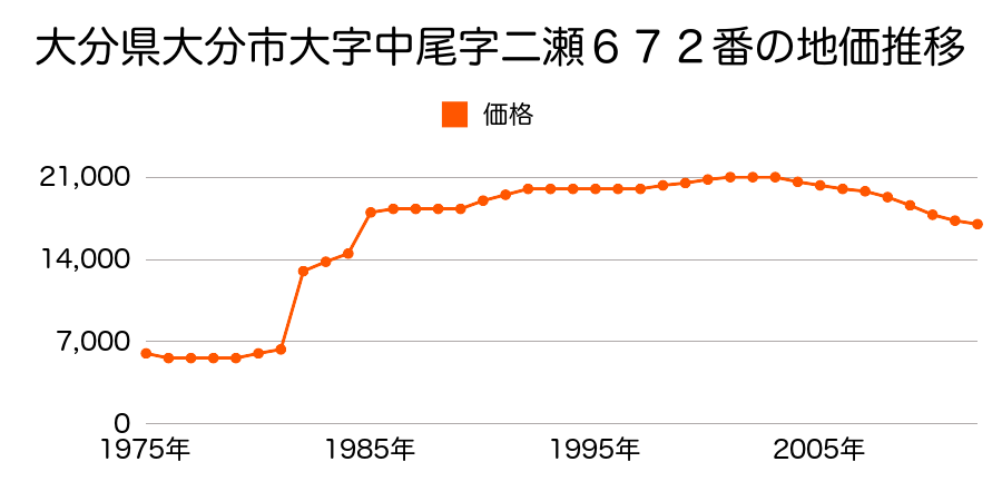 大分県大分市大字口戸字崩戸５７４番３の地価推移のグラフ