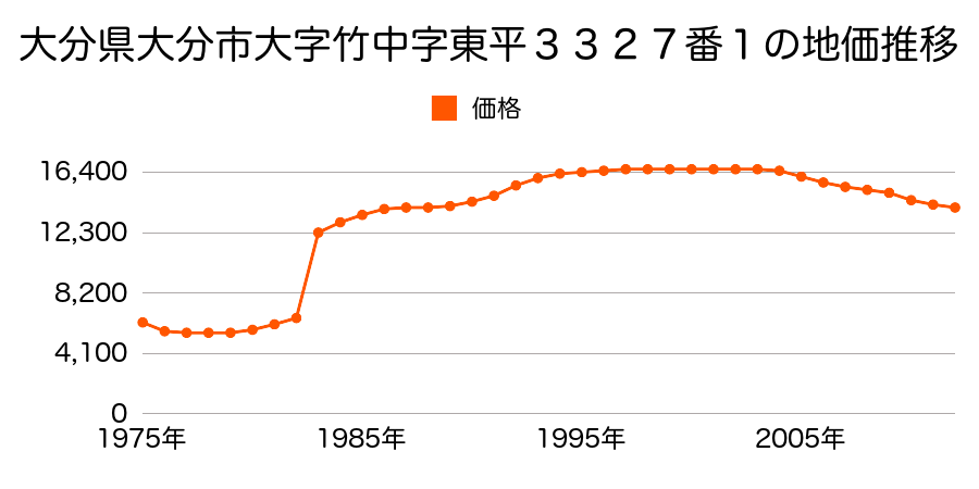 大分県大分市大字下戸次字広瀬３８４番１の地価推移のグラフ