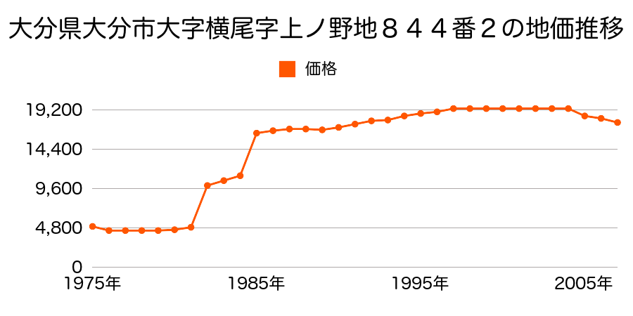 大分県大分市大字佐野字五反田７８７番の地価推移のグラフ