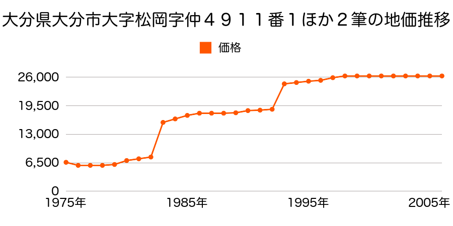 大分県大分市大字横尾字井ノ久保６２５番２外の地価推移のグラフ