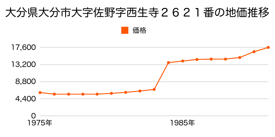 大分県大分市大字一木字中原１０６１番１外の地価推移のグラフ