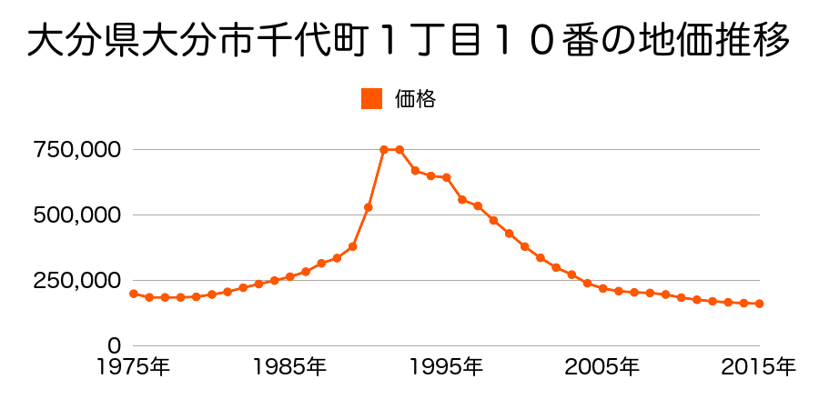 大分県大分市寿町２４番の地価推移のグラフ