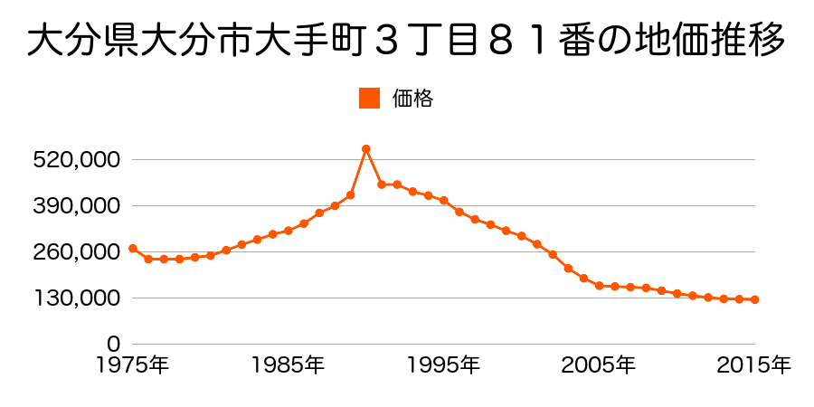 大分県大分市碩田町３丁目５６７８番１の地価推移のグラフ