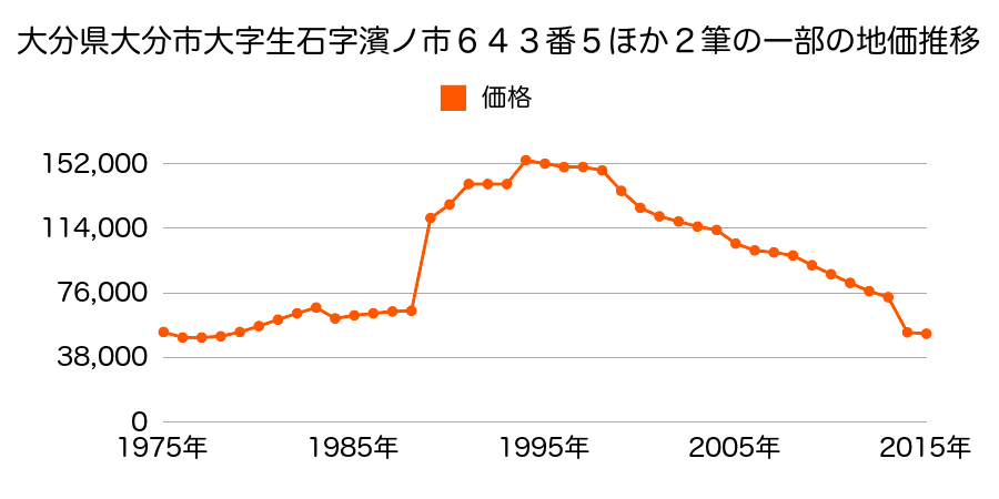 大分県大分市三佐５丁目１０３番の地価推移のグラフ