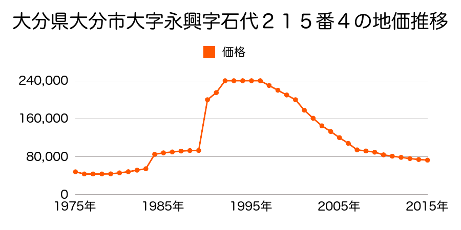 大分県大分市賀来北２丁目３５８９番の地価推移のグラフ