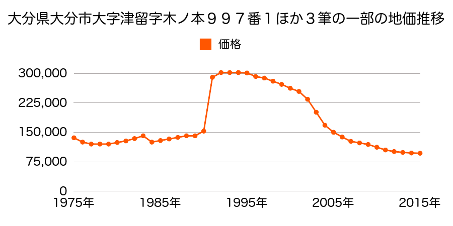 大分県大分市今津留２丁目３番外の地価推移のグラフ