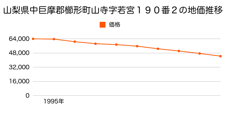 山梨県中巨摩郡櫛形町山寺字若宮１９０番２の地価推移のグラフ