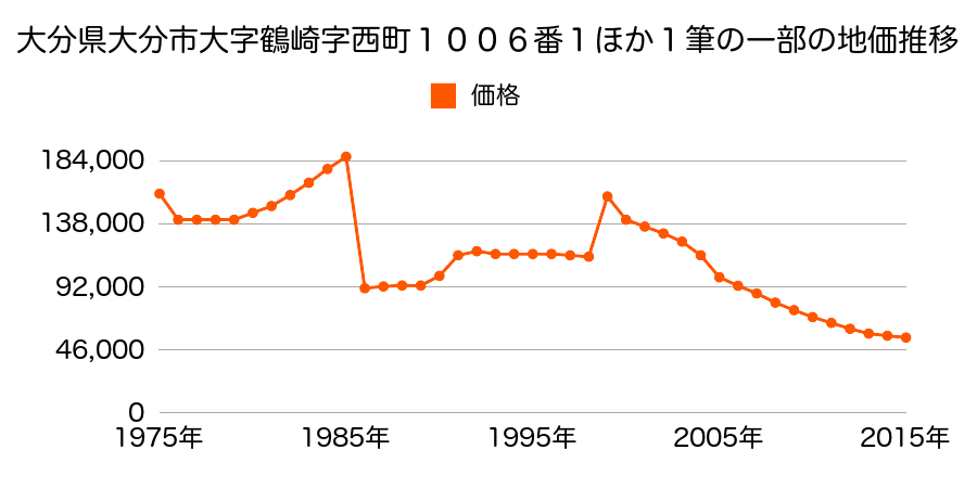 大分県大分市中鶴崎１丁目４９番の地価推移のグラフ