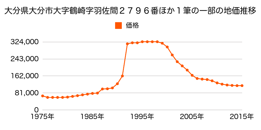 大分県大分市西大道３丁目５４６番８の地価推移のグラフ