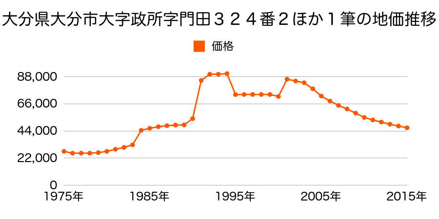 大分県大分市大在中央１丁目２７１番の地価推移のグラフ