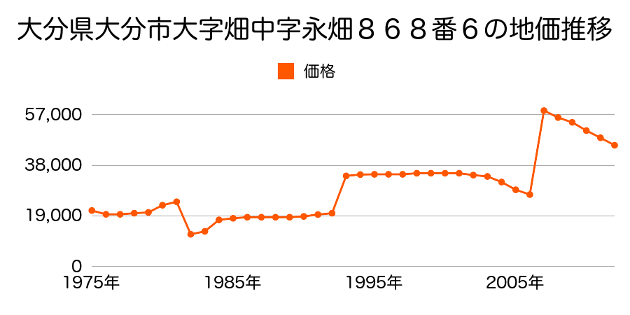 大分県大分市向原西２丁目５番２の地価推移のグラフ