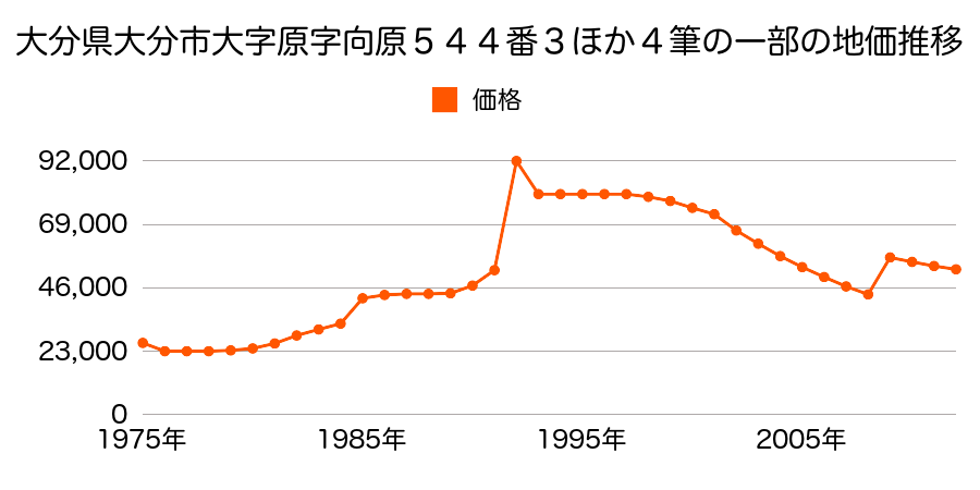 大分県大分市大字畑中字永畑８６８番５外の地価推移のグラフ