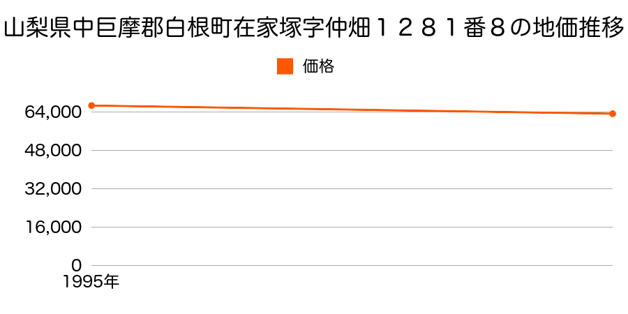 山梨県中巨摩郡白根町在家塚字仲畑１２８１番８の地価推移のグラフ