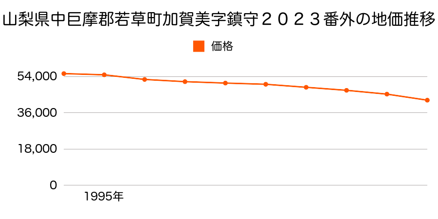 山梨県中巨摩郡若草町加賀美字鎮守２０２３番外の地価推移のグラフ