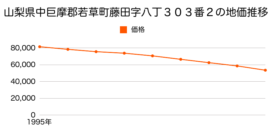 山梨県中巨摩郡若草町藤田字八丁３０３番２の地価推移のグラフ