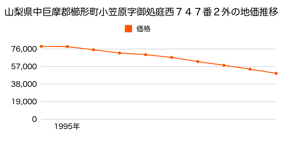 山梨県中巨摩郡櫛形町小笠原字御所庭西７４７番２外の地価推移のグラフ