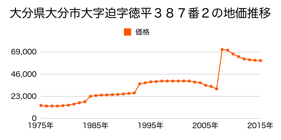 大分県大分市明野西１丁目４４番の地価推移のグラフ