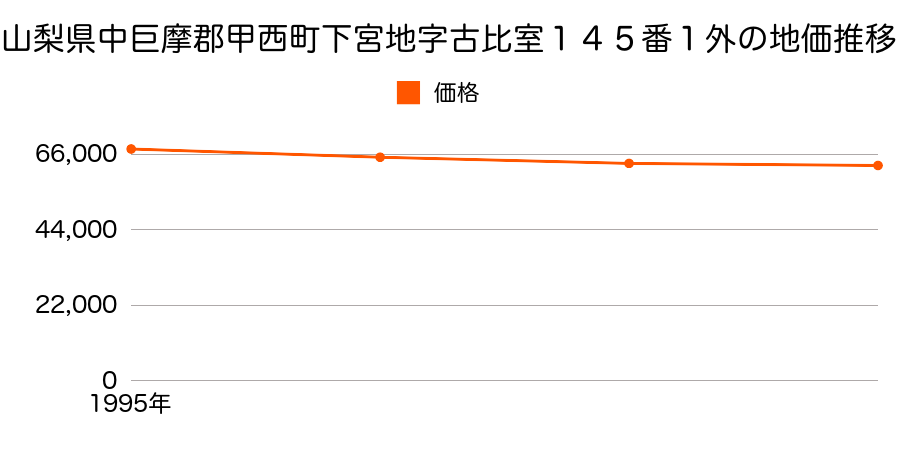 山梨県中巨摩郡甲西町下宮地字古比室１４５番１外の地価推移のグラフ