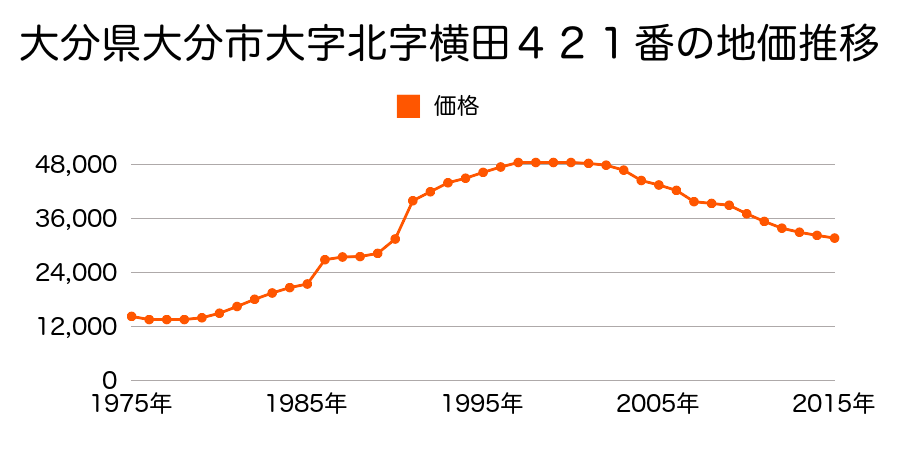 大分県大分市汐見１丁目１２３番の地価推移のグラフ