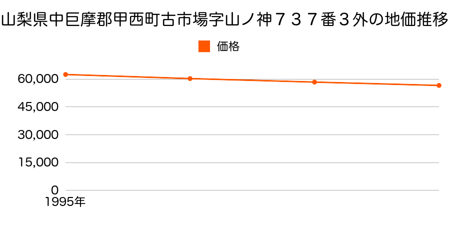 山梨県中巨摩郡甲西町古市場字山ノ神７３７番３外の地価推移のグラフ