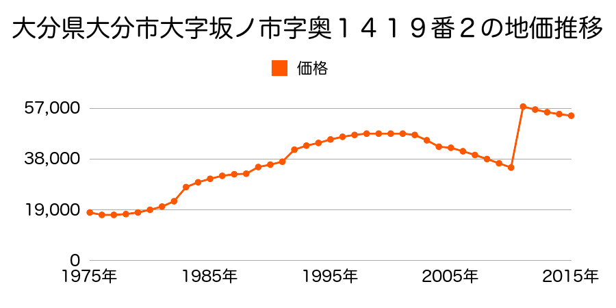 大分県大分市大字荏隈字野町４１７番３８の地価推移のグラフ