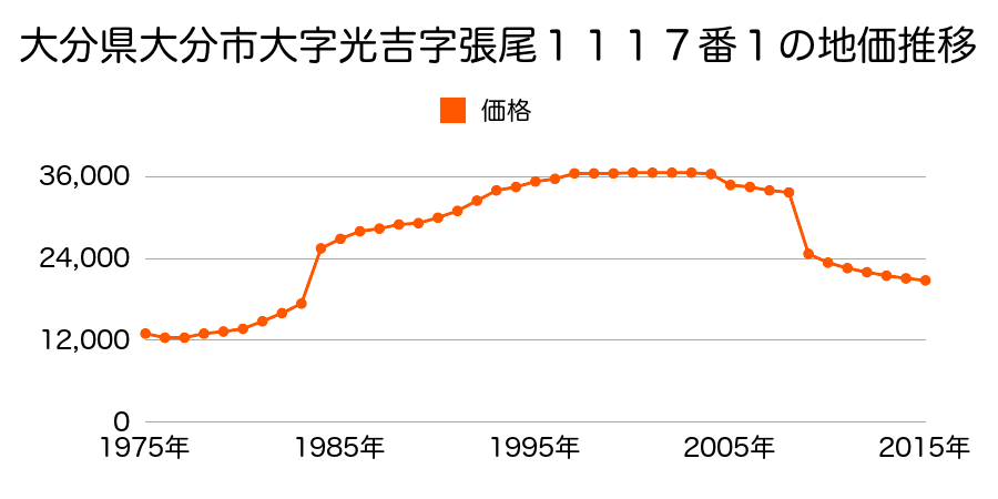 大分県大分市大字里字下市２２４０番３の地価推移のグラフ