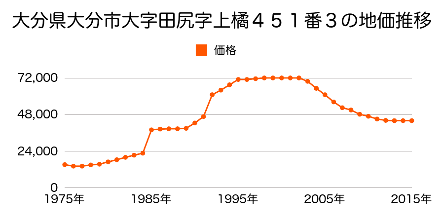 大分県大分市大字上宗方字小迫９１８番４の地価推移のグラフ