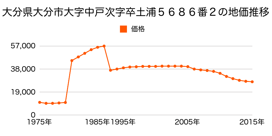 大分県大分市緑が丘４丁目３０１３番２３５の地価推移のグラフ