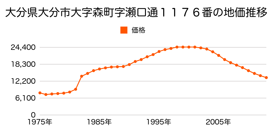 大分県大分市大字皆春字中ノ江８７０番の地価推移のグラフ