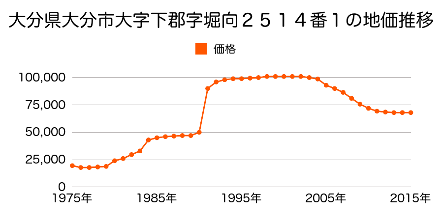 大分県大分市下郡中央２丁目２４８番の地価推移のグラフ